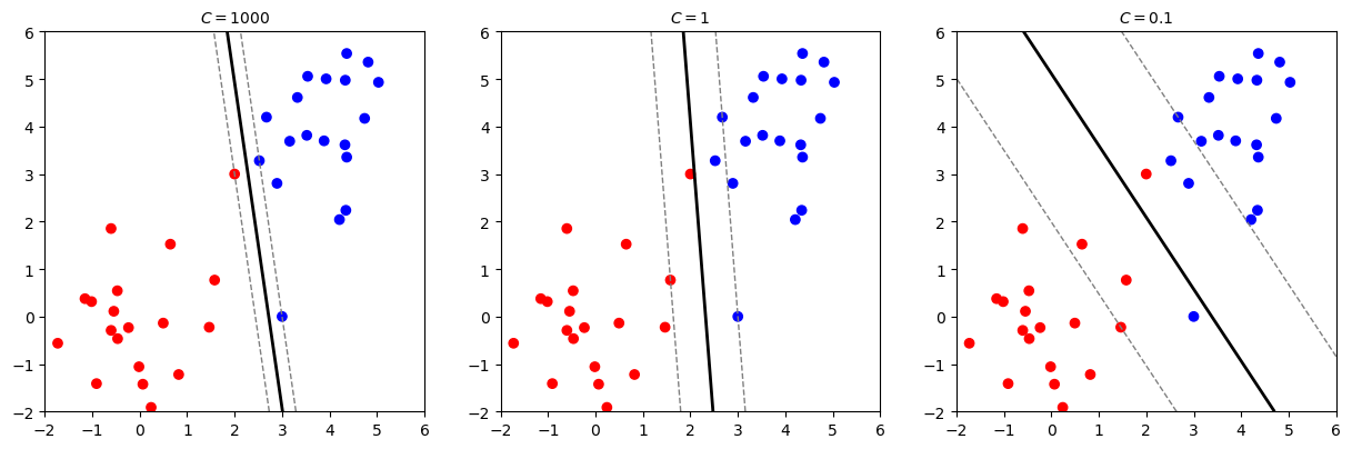 Featured image of post A Study on Support Vector Machines