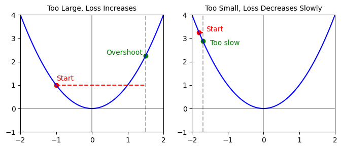Effects of Different Learning Rates on Convergence