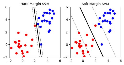 Comparison Between Hard Margin SVM and Soft Margin SVM on Noisy Data