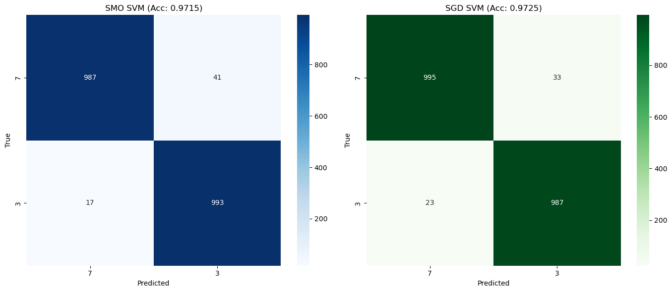 Confusion Matrices of SMO SVM and SGD SVM on MNIST Validation Set
