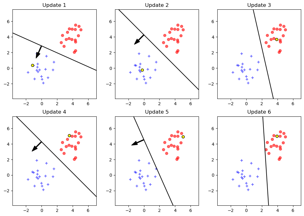 Different Final Hyperplane With Different Data Order