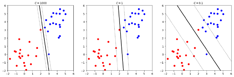 Featured image of post A Study on Support Vector Machines