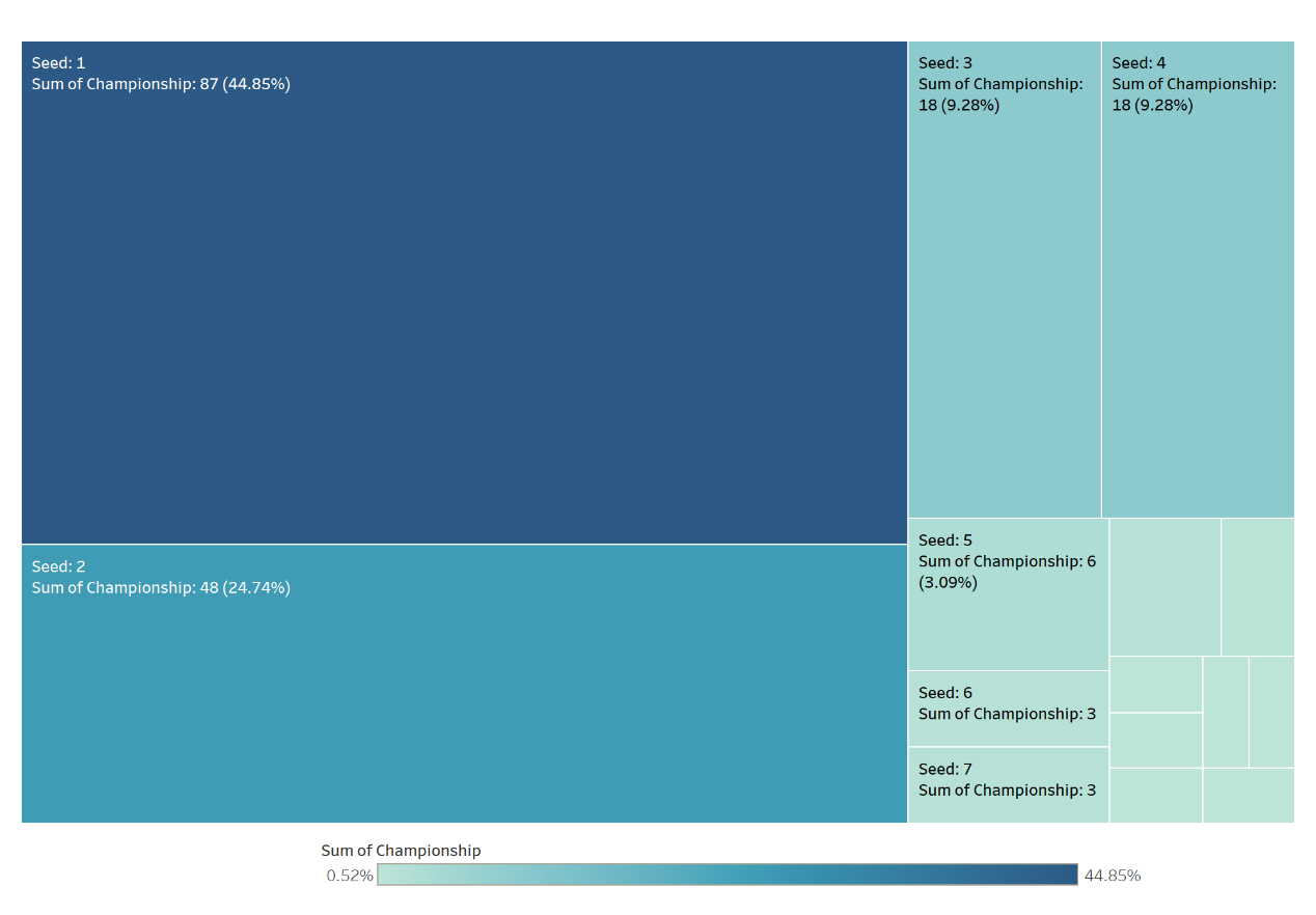 Seeded players’ championship wins tree chart