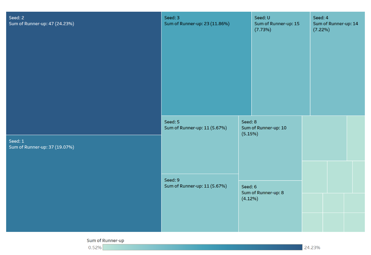 Seeded players’ runner-up tree chart