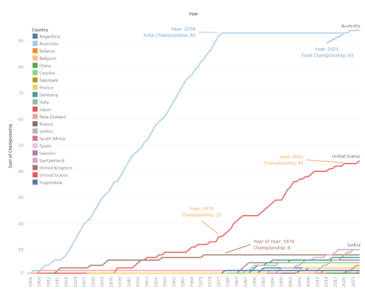 Line chart of championship trends by country