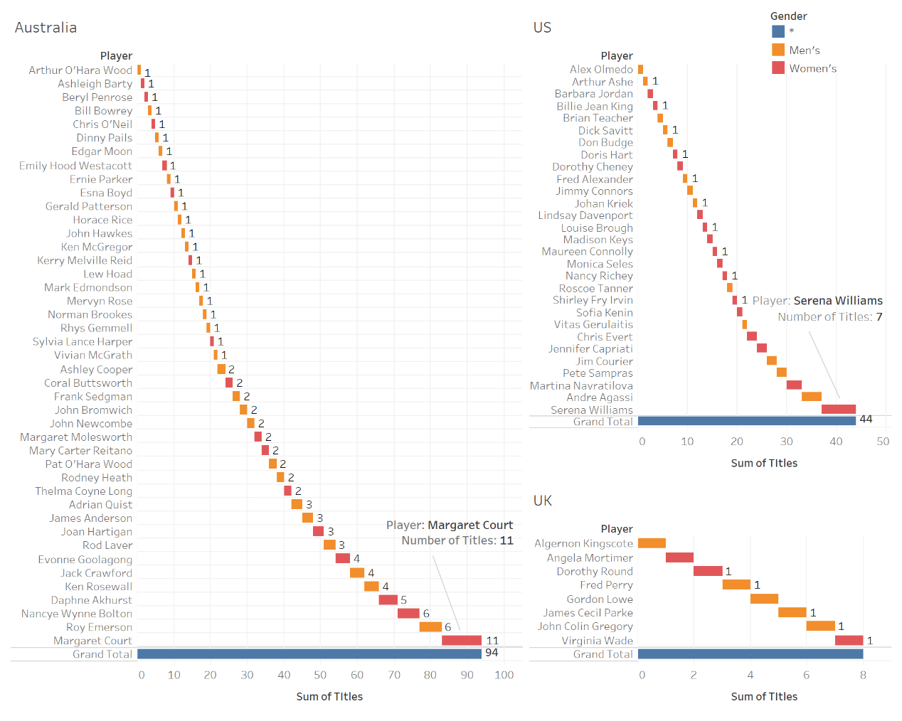 Championship wins waterfall chart (Australia, USA & UK)