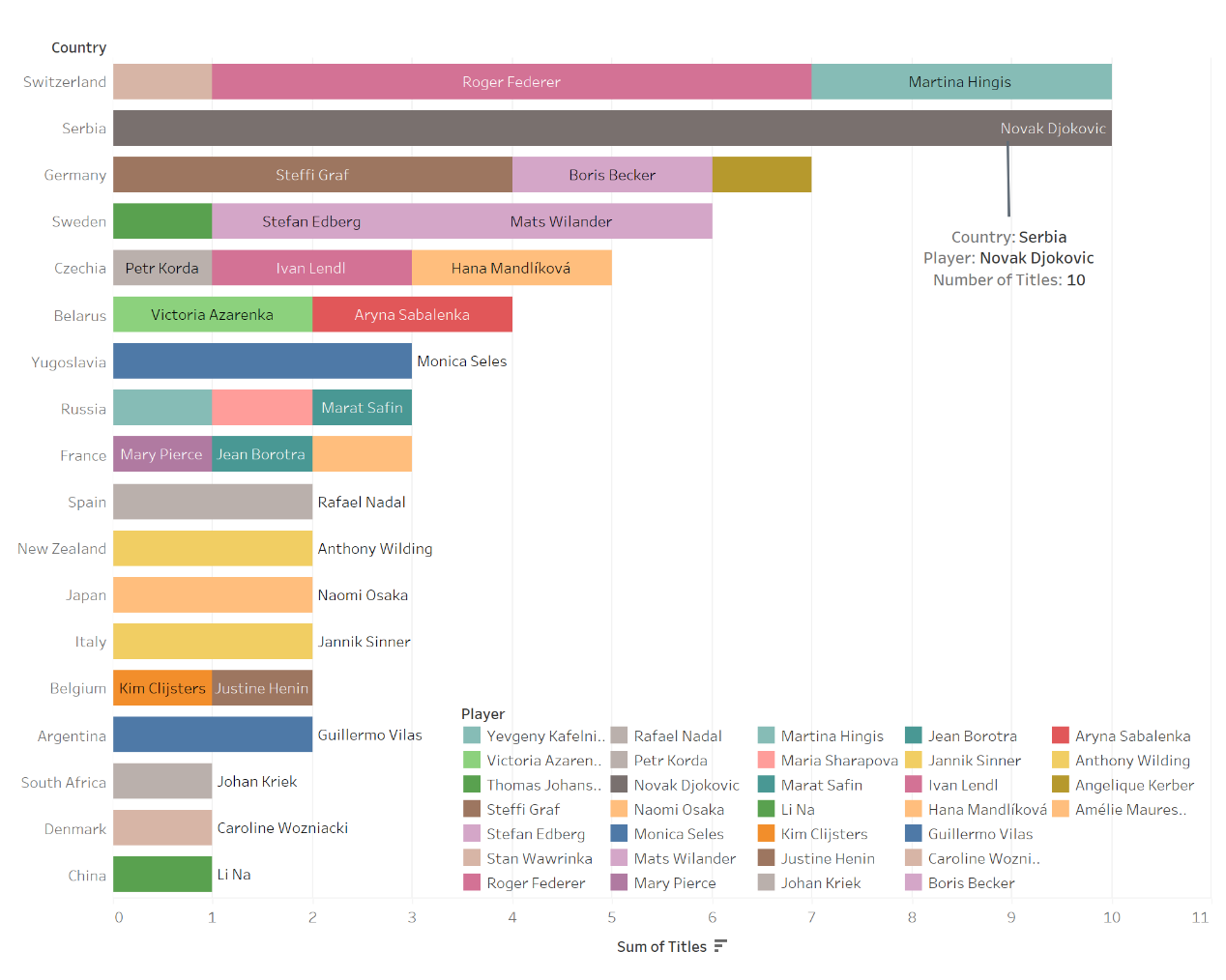 Championship wins by other countries