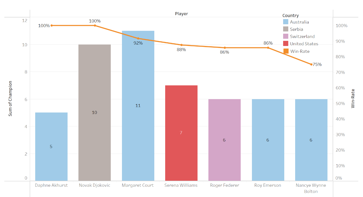 Championship wins & win rates by top player