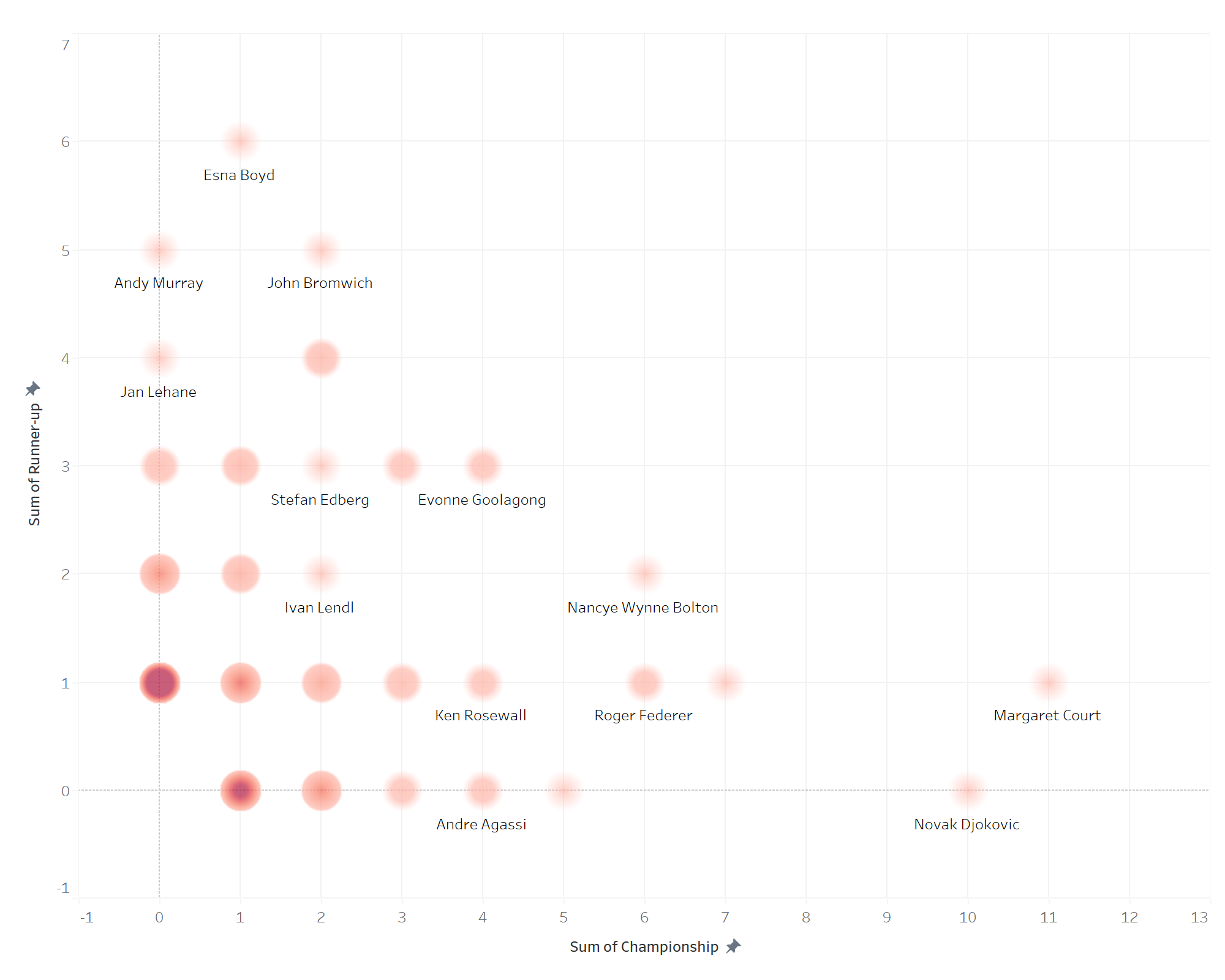 Scatter plot of championship wins vs runners-up by player